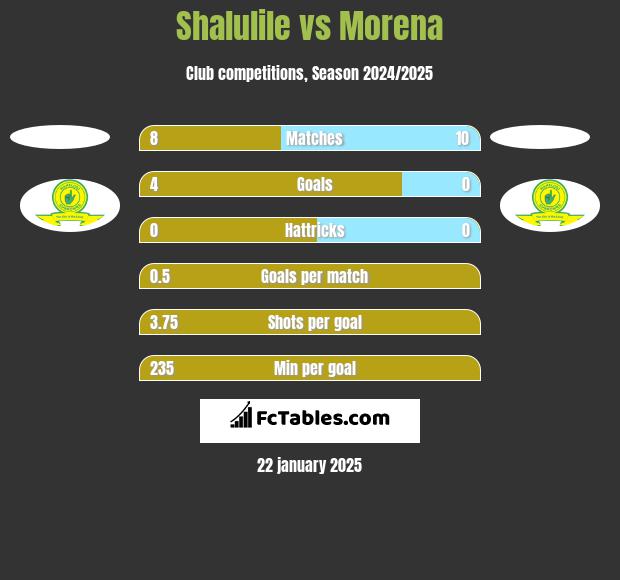 Shalulile vs Morena h2h player stats