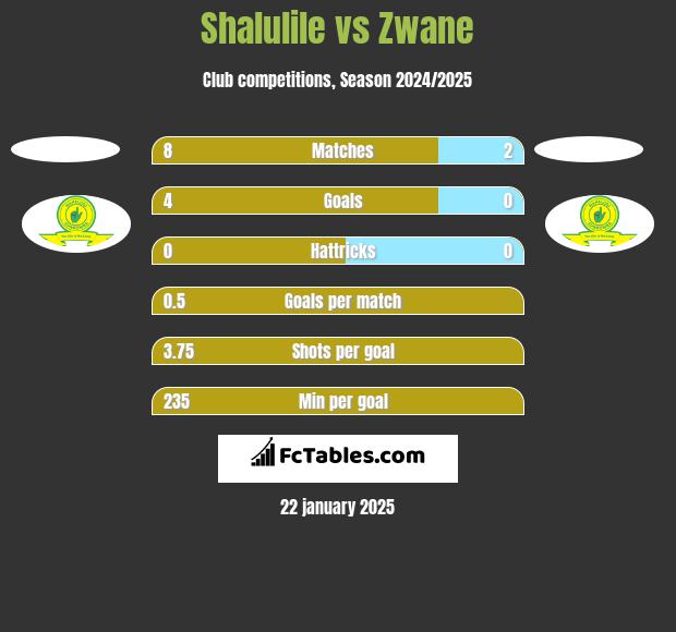 Shalulile vs Zwane h2h player stats