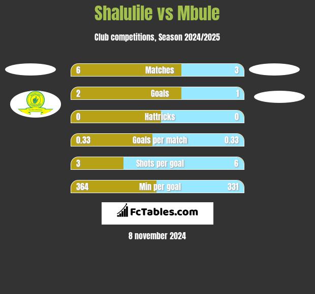 Shalulile vs Mbule h2h player stats