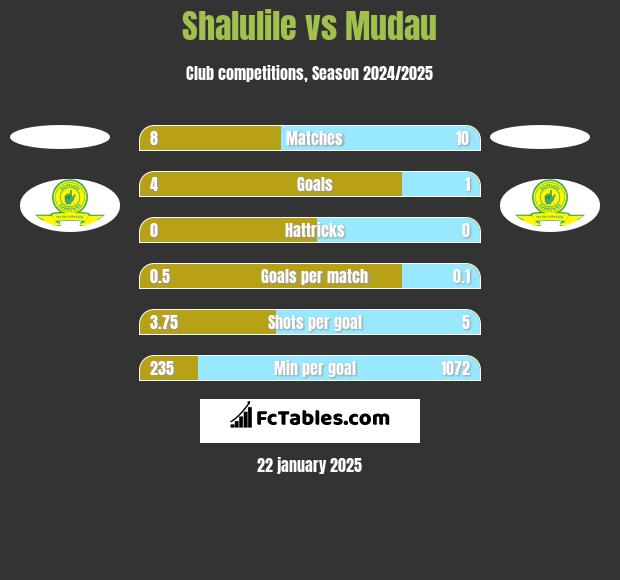 Shalulile vs Mudau h2h player stats