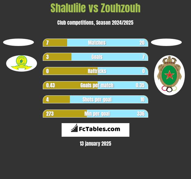 Shalulile vs Zouhzouh h2h player stats