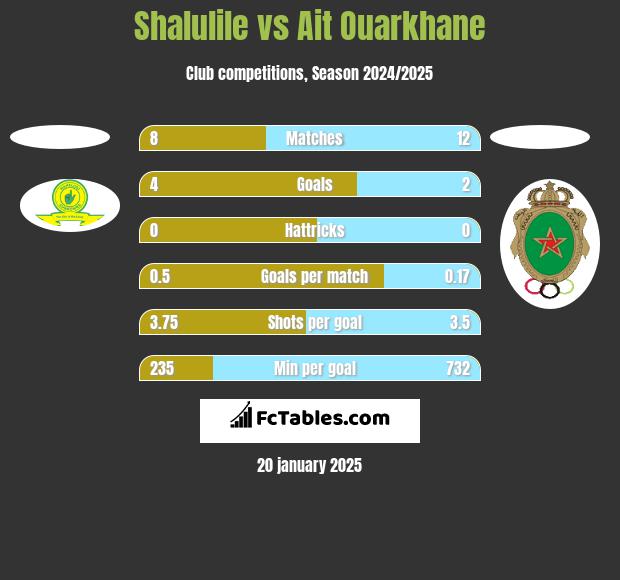 Shalulile vs Ait Ouarkhane h2h player stats