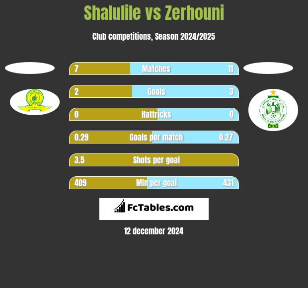 Shalulile vs Zerhouni h2h player stats