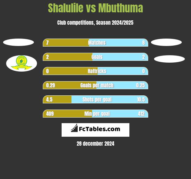 Shalulile vs Mbuthuma h2h player stats