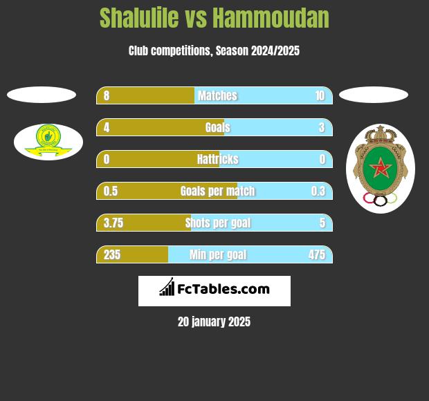 Shalulile vs Hammoudan h2h player stats