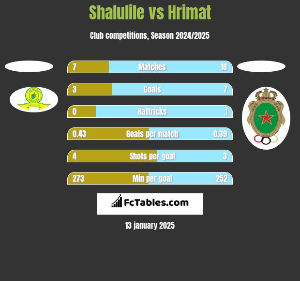 Shalulile vs Hrimat h2h player stats