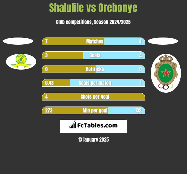 Shalulile vs Orebonye h2h player stats