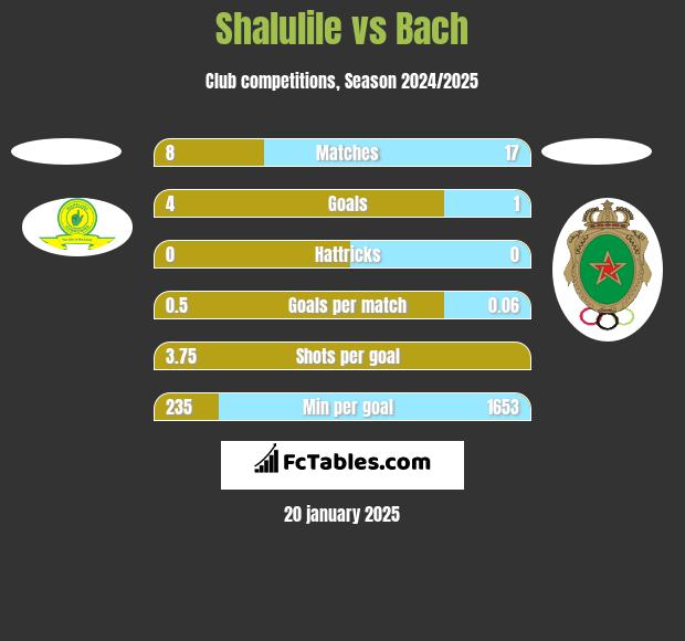 Shalulile vs Bach h2h player stats