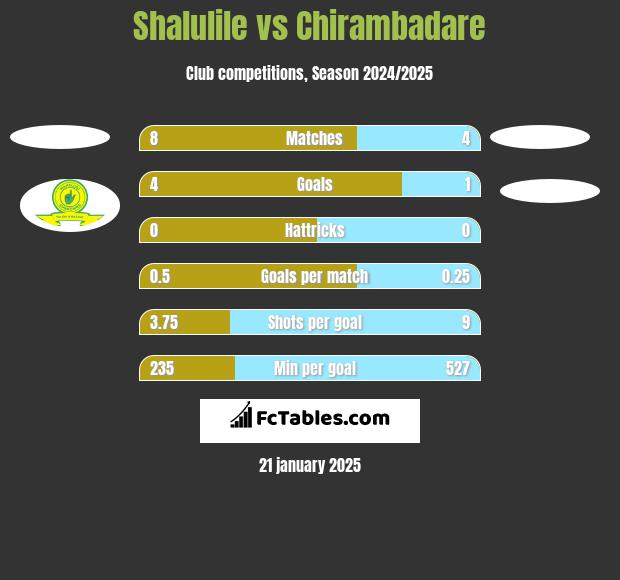 Shalulile vs Chirambadare h2h player stats