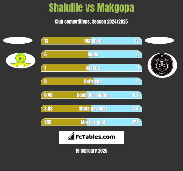 Shalulile vs Makgopa h2h player stats