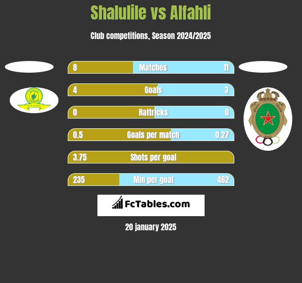 Shalulile vs Alfahli h2h player stats