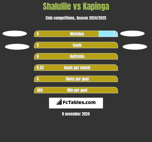 Shalulile vs Kapinga h2h player stats