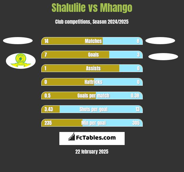 Shalulile vs Mhango h2h player stats