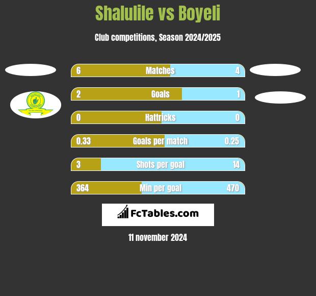 Shalulile vs Boyeli h2h player stats