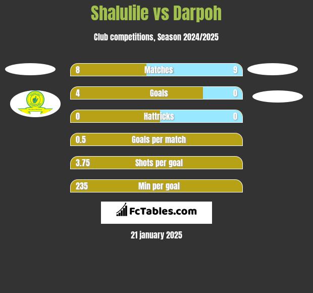 Shalulile vs Darpoh h2h player stats