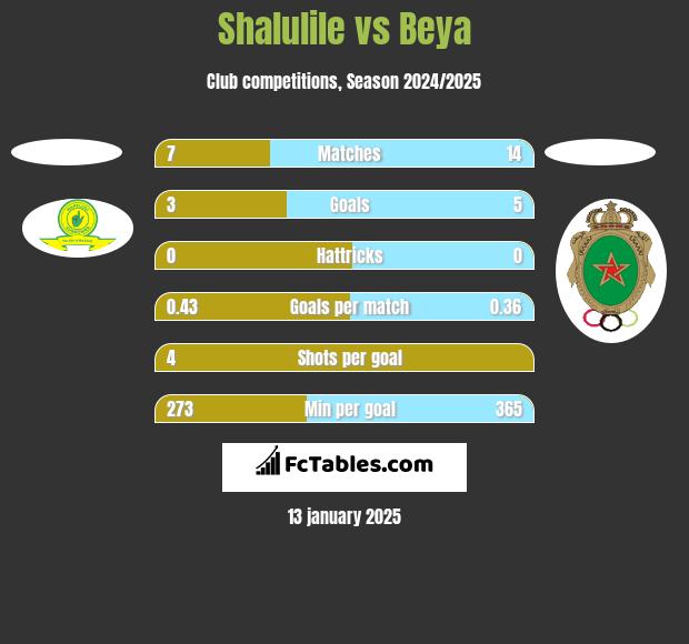 Shalulile vs Beya h2h player stats