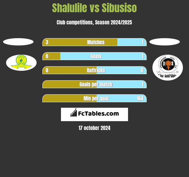 Shalulile vs Sibusiso h2h player stats