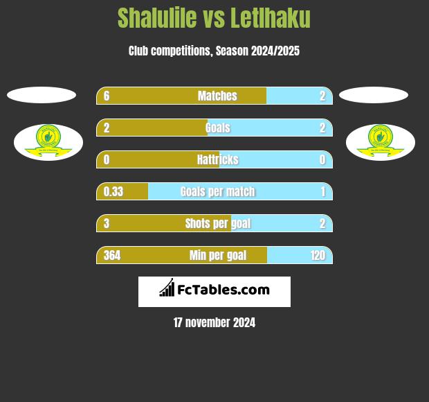 Shalulile vs Letlhaku h2h player stats