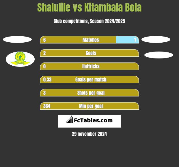 Shalulile vs Kitambala Bola h2h player stats