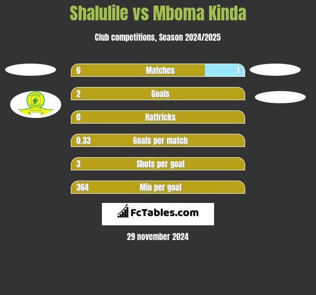 Shalulile vs Mboma Kinda h2h player stats