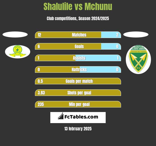 Shalulile vs Mchunu h2h player stats