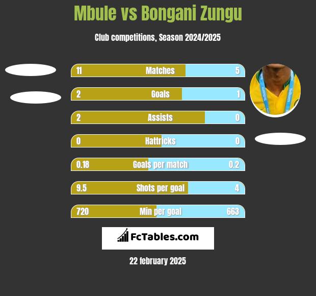 Mbule vs Bongani Zungu h2h player stats