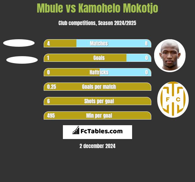 Mbule vs Kamohelo Mokotjo h2h player stats