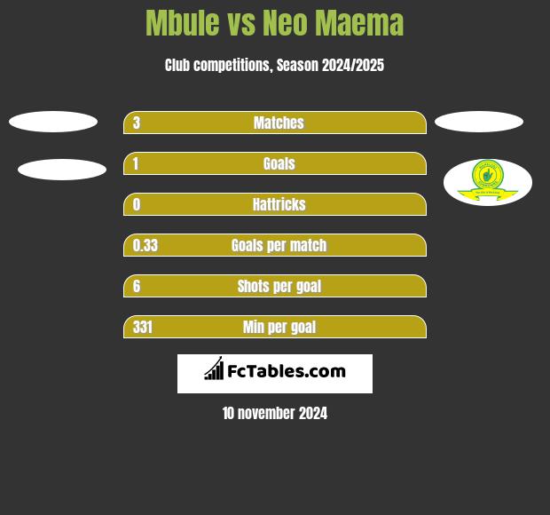 Mbule vs Neo Maema h2h player stats