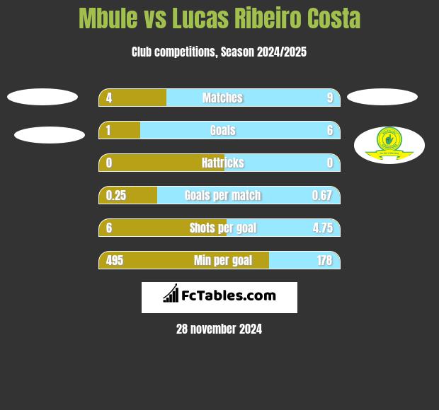 Mbule vs Lucas Ribeiro Costa h2h player stats