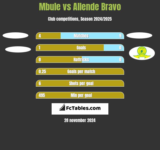 Mbule vs Allende Bravo h2h player stats