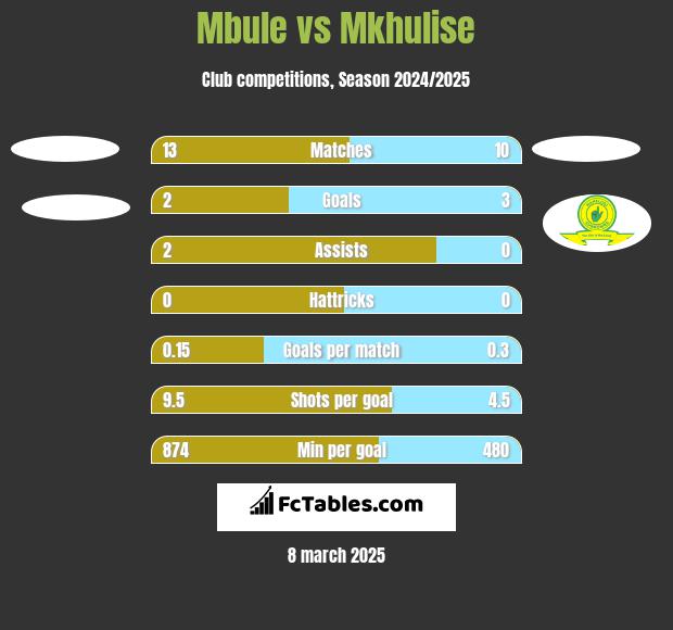 Mbule vs Mkhulise h2h player stats