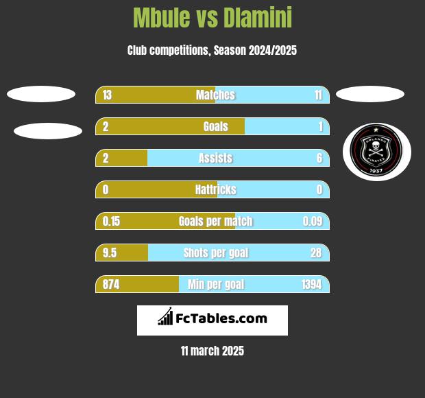 Mbule vs Dlamini h2h player stats