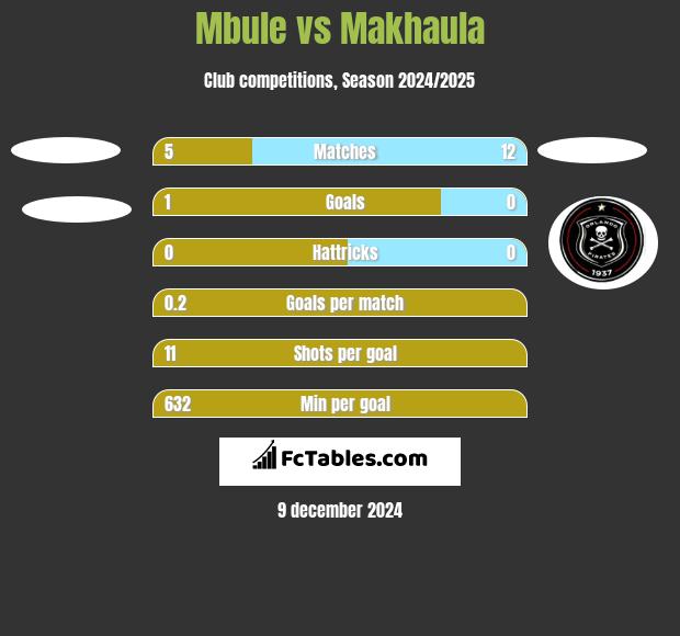 Mbule vs Makhaula h2h player stats