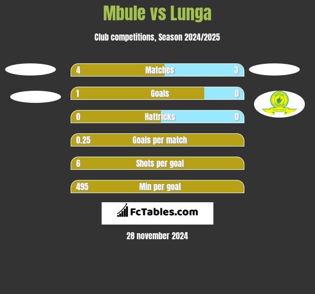 Mbule vs Lunga h2h player stats