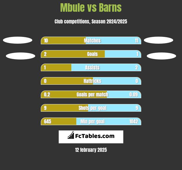 Mbule vs Barns h2h player stats