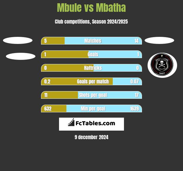 Mbule vs Mbatha h2h player stats