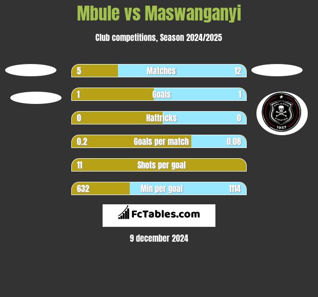 Mbule vs Maswanganyi h2h player stats