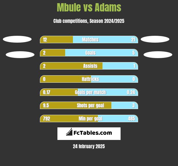 Mbule vs Adams h2h player stats