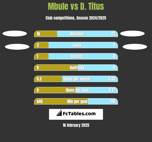 Mbule vs D. Titus h2h player stats