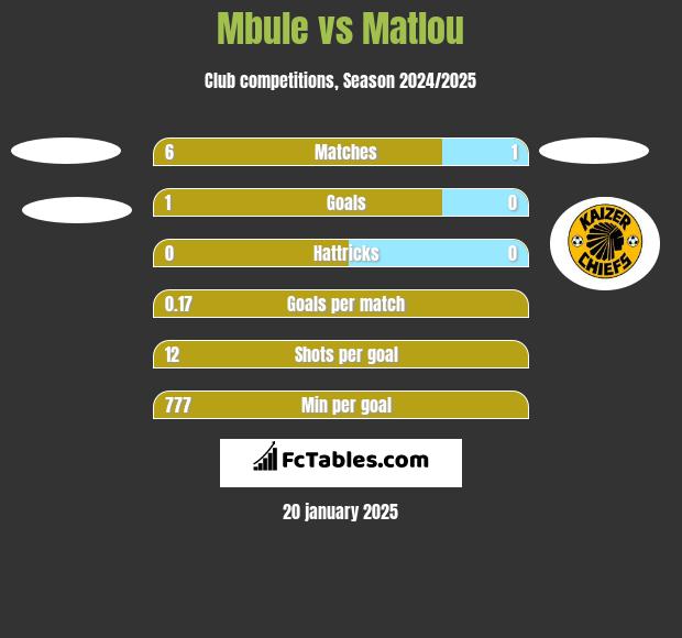 Mbule vs Matlou h2h player stats