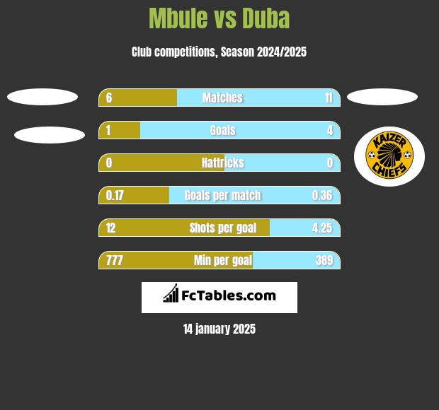 Mbule vs Duba h2h player stats