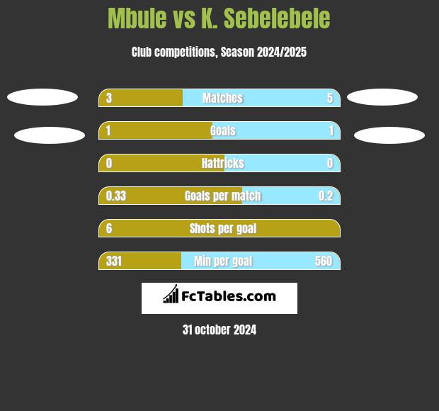 Mbule vs K. Sebelebele h2h player stats