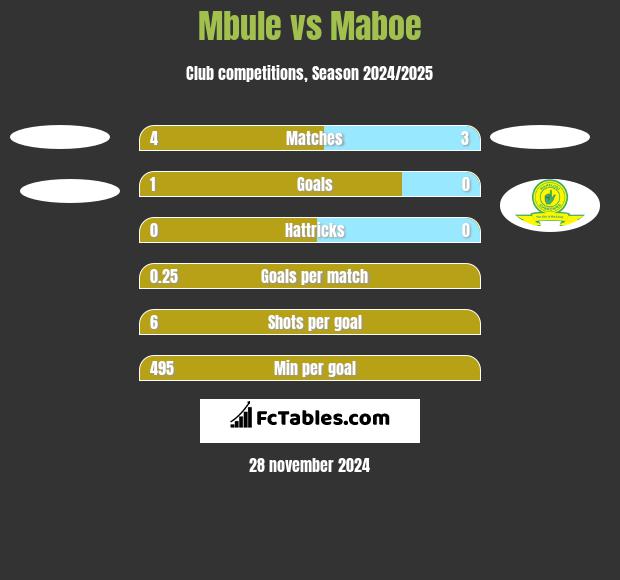 Mbule vs Maboe h2h player stats