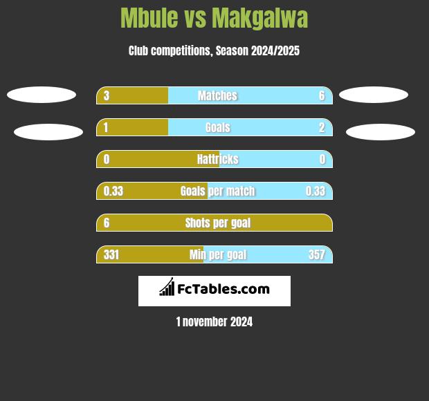 Mbule vs Makgalwa h2h player stats