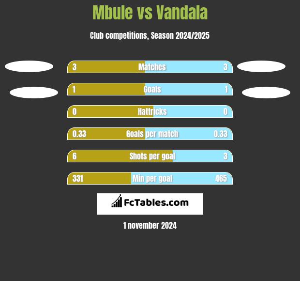 Mbule vs Vandala h2h player stats