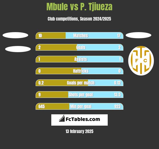 Mbule vs P. Tjiueza h2h player stats