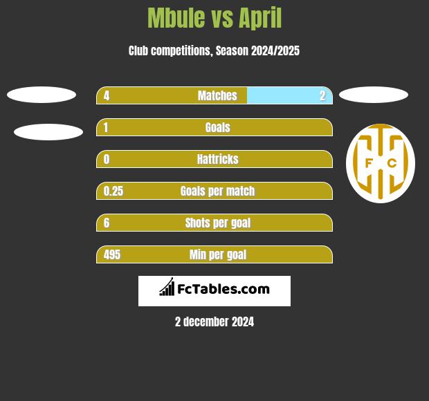 Mbule vs April h2h player stats