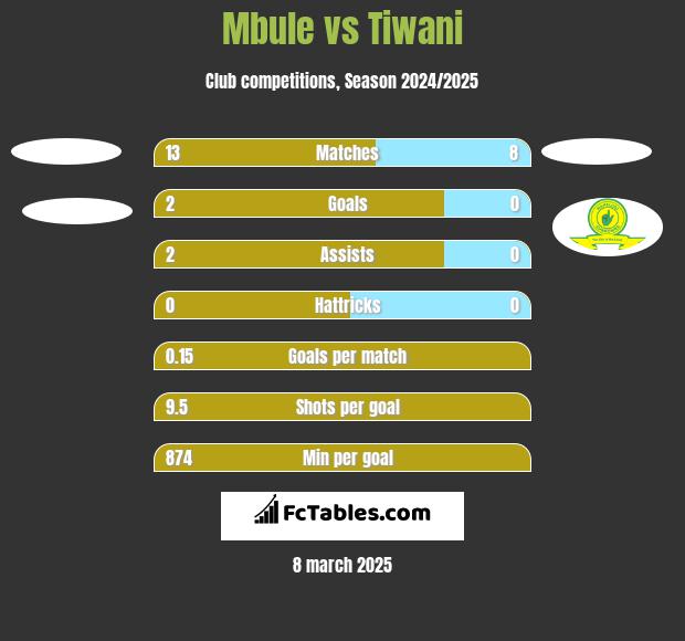 Mbule vs Tiwani h2h player stats