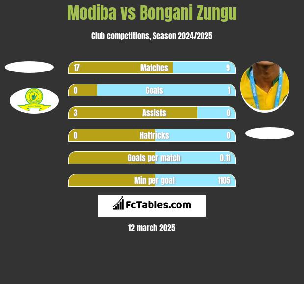 Modiba vs Bongani Zungu h2h player stats