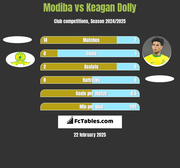 Modiba vs Keagan Dolly h2h player stats